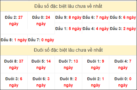 TK đầu đuôi 2 số cuối GĐB lâu chưa về