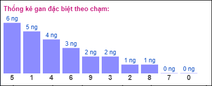 Gan ĐB theo chạm 8/8