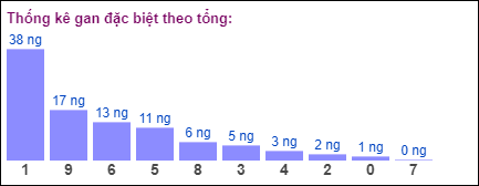 Gan đặc biệt đài bắc theo tổng 2 số cuối