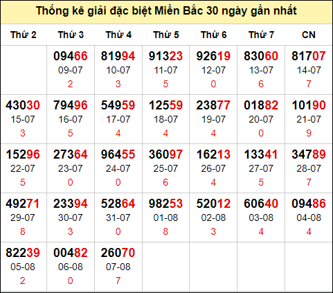 TK GĐB trong 30 ngày gần 8/8 nhất