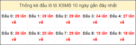 Tần suất đầu loto miền Bắc 8/8/2024