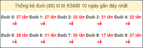 Tần suất đuôi loto miền Bắc 8/8/2024