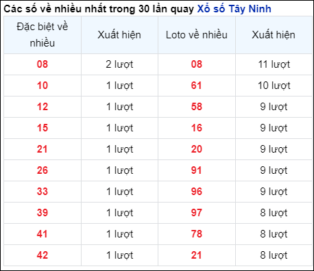 Những cặp số về nhiều của đài Tây Ninh trong 30 lần quay