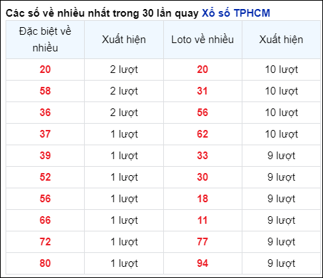 Những cặp số về nhiều của đài thành phố trong 30 lần quay