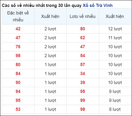 Những cặp số về nhiều của đài Trà Vinh trong 30 lần quay