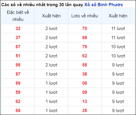 Những cặp số về nhiều của đài BP trong 30 lần quay