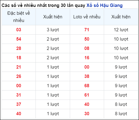 Những cặp số về nhiều của đài Hậu Giang trong 30 lần quay