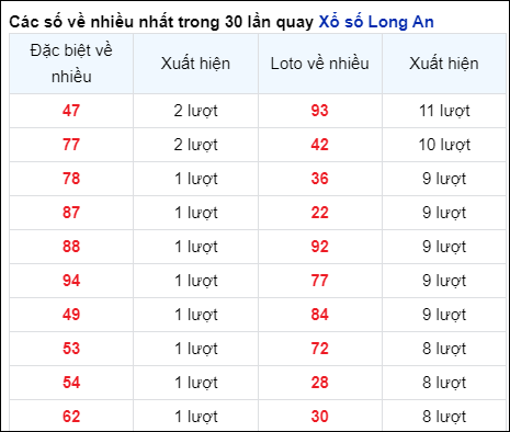 Những cặp số về nhiều của đài Long An trong 30 lần quay