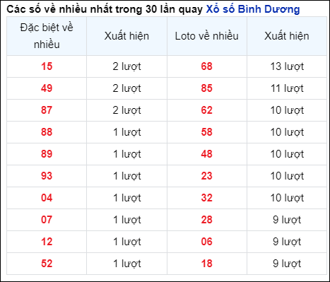 Những cặp số về nhiều của đài Bình Dương trong 30 lần quay