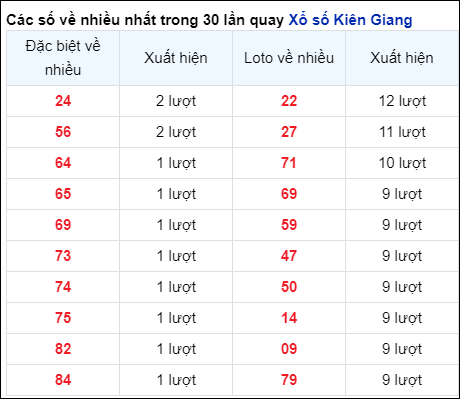 Những cặp số về nhiều của đài Kiên Giang trong 30 lần quay