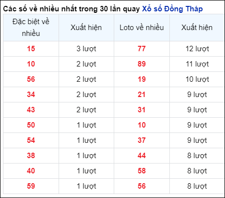 Những cặp số về nhiều của đài Đồng Tháp trong 30 lần quay