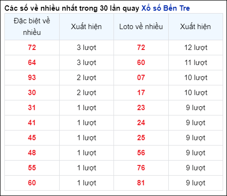 Những cặp số về nhiều của đài BT trong 30 lần quay trước 13/8