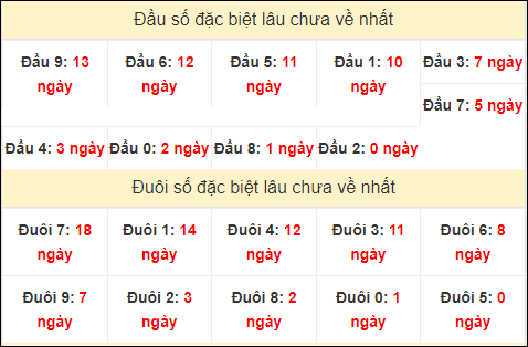 TK đầu đuôi 2 số cuối GĐB lâu chưa về