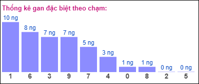 Gan ĐB theo chạm 13/8