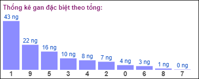 Gan đặc biệt đài bắc theo tổng 2 số cuối