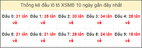 Tần suất đầu loto miền Bắc 13/8/2024