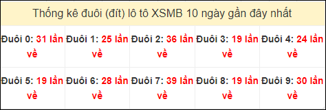 Tần suất đuôi loto miền Bắc 13/8/2024