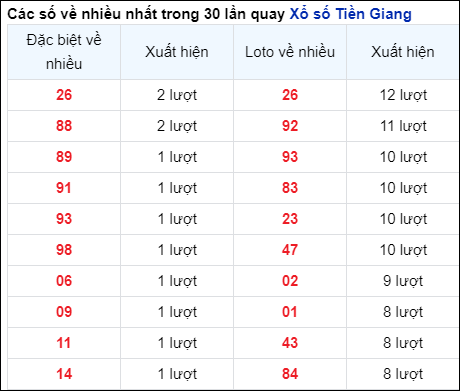 Những cặp số về nhiều của đài Tiền Giang trong 30 lần quay