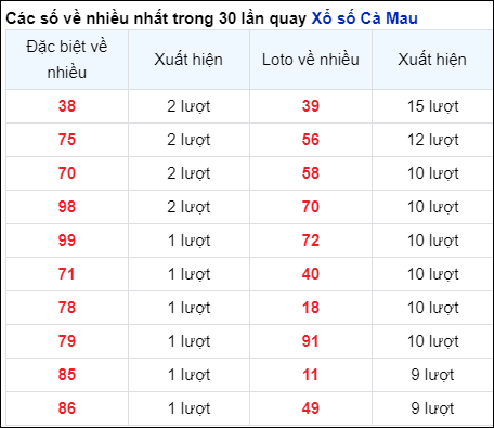 Những cặp số về nhiều của đài trong 30 lần quay trước 12/8