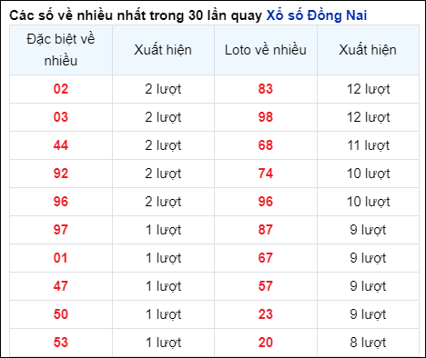 Những cặp số về nhiều của đài trong 30 lần quay gần nhất