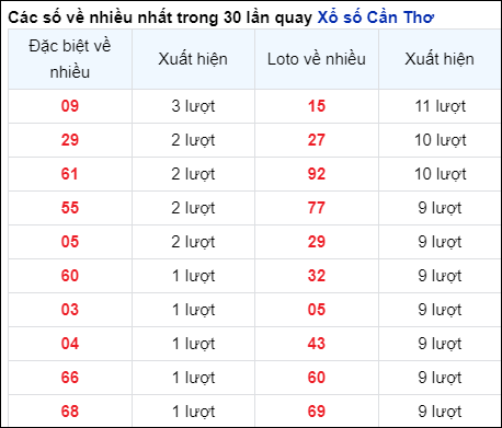 Những cặp số về nhiều của đài CTHO trong 30 lần quay