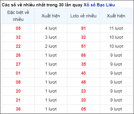 Những cặp số về nhiều của đài BL trong 30 lần quay