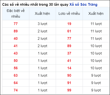 Những cặp số về nhiều của đài STR trong 30 lần quay