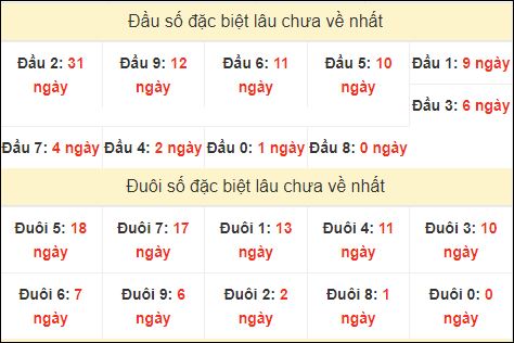 TK đầu đuôi 2 số cuối GĐB lâu chưa về