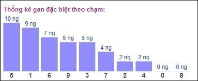 Gan ĐB theo chạm 12/8