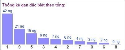 Gan đặc biệt đài bắc theo tổng 2 số cuối