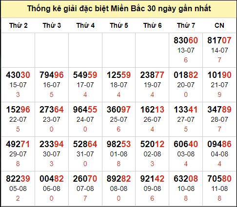 TK GĐB trong 30 ngày gần 12/8 nhất