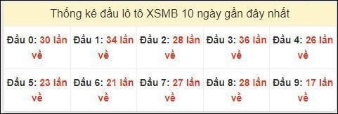 Tần suất đầu loto miền Bắc 12/8/2024