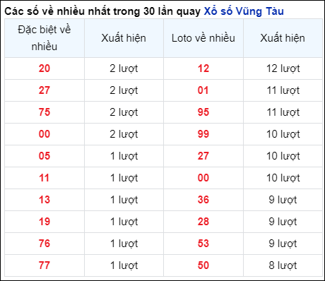 Những cặp số về nhiều của đài Bà Rịa trong 30 lần quay