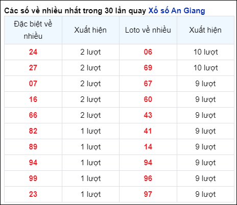 Những cặp số về nhiều của đài An Giang trong 30 lần quay