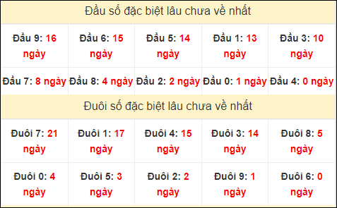 TK đầu đuôi 2 số cuối GĐB lâu chưa về