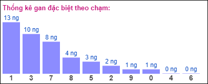 Gan ĐB theo chạm 16/8