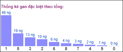 Gan đặc biệt đài bắc theo tổng 2 số cuối