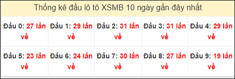 Tần suất đầu loto miền Bắc 16/8/2024