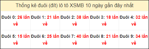 Tần suất đuôi loto miền Bắc 16/8/2024