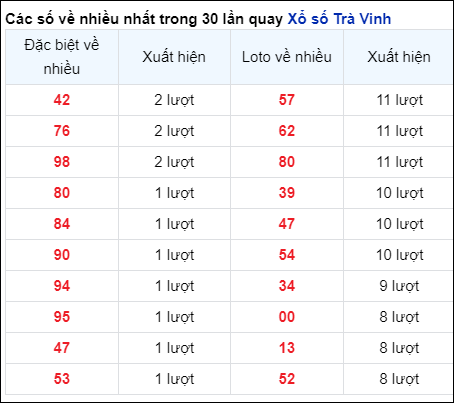 Những cặp số về nhiều của đài Trà Vinh trong 30 lần quay