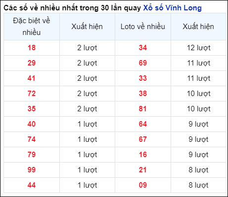 Những cặp số về nhiều của đài Vĩnh Long trong 30 lần quay