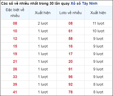 Những cặp số về nhiều của đài Tây Ninh trong 30 lần quay