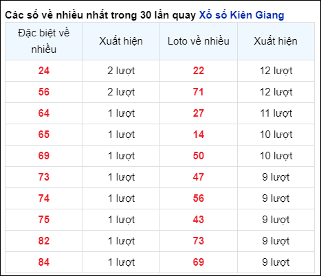 Những cặp số về nhiều của đài Kiên Giang trong 30 lần quay