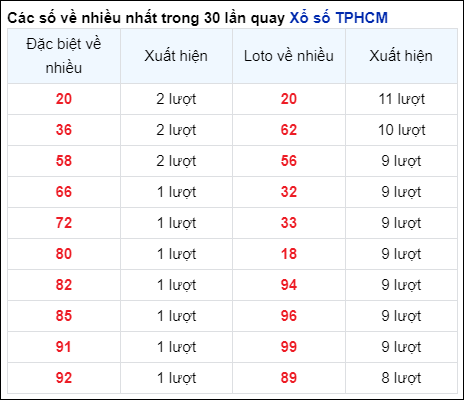 Những cặp số về nhiều của đài thành phố trong 30 lần quay