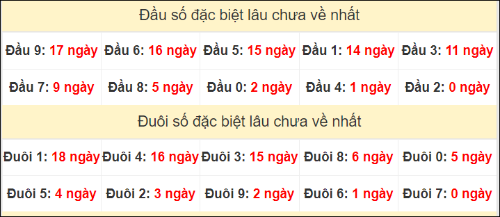 TK đầu đuôi 2 số cuối GĐB lâu chưa về