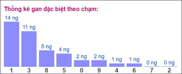 Gan ĐB theo chạm 17/8