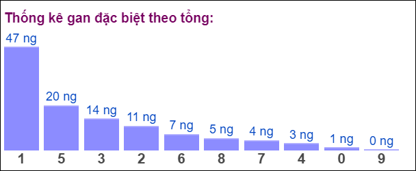 Gan đặc biệt đài bắc theo tổng 2 số cuối