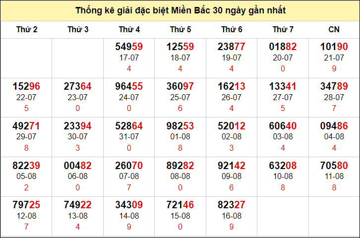 TK GĐB trong 30 ngày gần 17/8 nhất