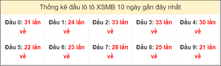 Tần suất đầu loto miền Bắc 17/8/2024