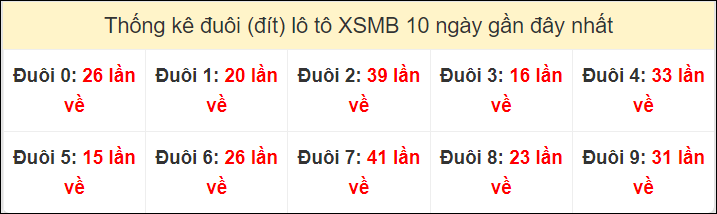 Tần suất đuôi loto miền Bắc 17/8/2024